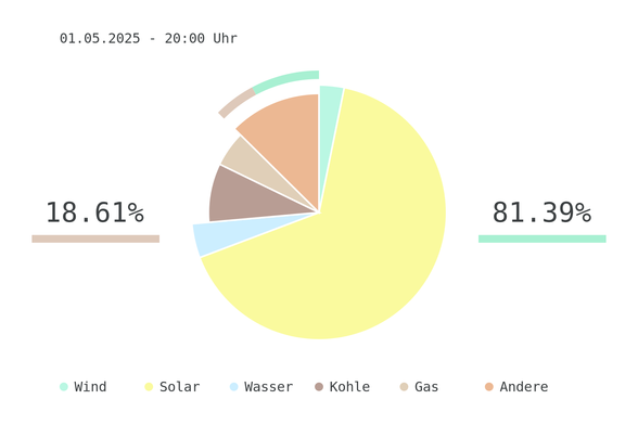 Datum: 01.05.2025 - 20:00 Uhr
Chart des deutschen Strommix über die letzten 6 Stunden.
Der Strommix bestand zu 81.39% aus erneuerbaren Energien.