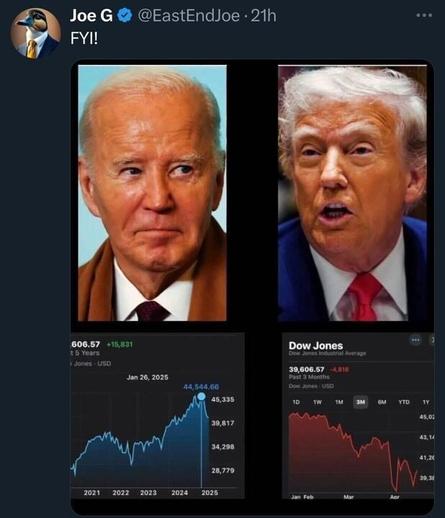 A tweet from Joe G (@EastEndJoe
) posted 21 hours ago reads: "FYI!!" It includes two images: one of Joe Biden (left) and one of Donald Trump (right). Below, two Dow Jones charts are shown. The left chart, labeled "606.57 +15,831" from Jan 26, 2025, shows a rise from 27,879 in 2021 to 45,535 in 2025. The right chart, labeled "39,606.57 -4,819" for the past 3 months, shows a decline from 44,314 to 39,606. Joe G's profile image is a duck in a suit.