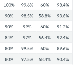 Tables of numbers rendered as percentages. The numbers are CENTERED in the column, not right justified. Round numbers have no decimal, but fractions have decimal places, so they wouldn't line up properly even if they were right justified.