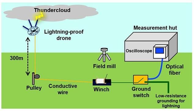 Diagram of a demonstration for lightning triggering and guiding using a drone