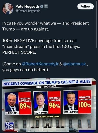 A tweet from Pete Hegseth (@PeteHegseth
) reads: "In case you wonder what we — and President Trump — are up against. 100% NEGATIVE coverage from so-call 'mainstream' press in the first 100 days. PERFECT SCORE. (Come on @RobertKennedyJr
 & @elonmusk
, you guys can do better!)" It includes a Fox News graphic titled "NEGATIVE COVERAGE ON TRUMP’S CABINET & ALLIES FIRST 100 DAYS," showing RFK Jr with 89%, Elon Musk with 96%, and Pete Hegseth with 100% negative coverage, sourced from Media Research Center. The Fox News logo is in the bottom left.