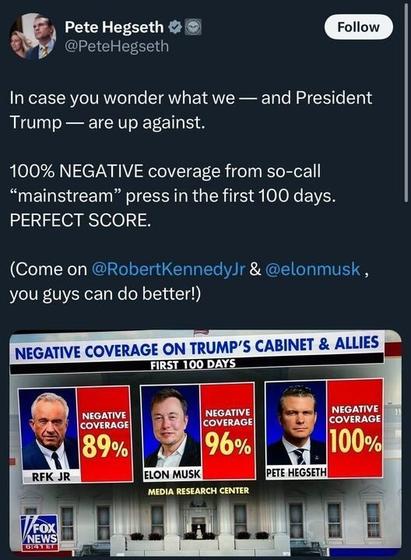 A tweet from Pete Hegseth (@PeteHegseth
) reads: "In case you wonder what we — and President Trump — are up against. 100% NEGATIVE coverage from so-call 'mainstream' press in the first 100 days. PERFECT SCORE. (Come on @RobertKennedyJr
 & @elonmusk
, you guys can do better!)" It includes a Fox News graphic titled "NEGATIVE COVERAGE ON TRUMP’S CABINET & ALLIES FIRST 100 DAYS," showing RFK Jr with 89%, Elon Musk with 96%, and Pete Hegseth with 100% negative coverage, sourced from Media Research Center. The Fox News logo is in the bottom left.