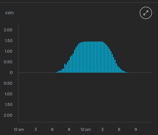 1. Solar production graph with flat topped curve