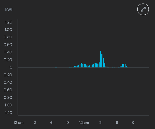 2. Low, sporadic solar production graph