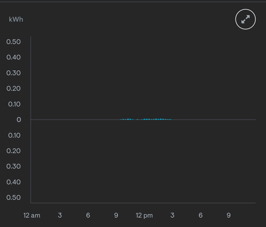 3. Solar production graph with almost no production.