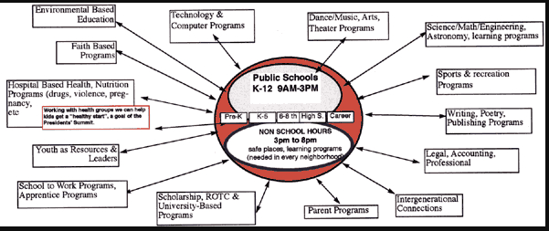 This is a Tutor/Mentor Connection (1993-present) and Tutor/Mentor Institute, LLC (2011-present) graphic showing how organized, non-school, volunteer-based tutor, mentor and learning programs can expand the network and opportunities for kids living in areas of concentrated poverty.  This is a form of bridging social capital.