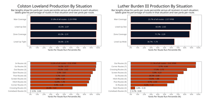 Bears needed separators/man cov. beaters. Over the past 2 years: Loveland: 96th percentile Separation Rate (TEs) Burden: 94th percentile Separation Rate. Slots usually are better v.s. zone, LB3 was one of the best in the FBS vs Man.