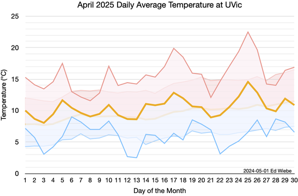 A time series graph of temperatures in April. Mostly they follow the long-term averages, warming a bit more each day.