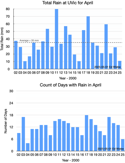 Two bar graphs showing the monthly rain totals in Aprils since 2002 and the number days I observed rain. This year was dry, and we had few rain days.