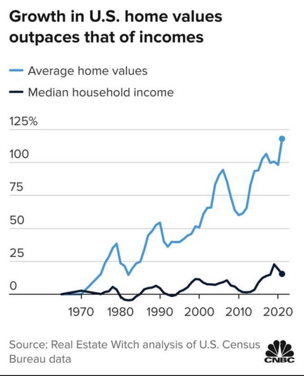 average home value grow 125% since 1970 compared to only 20% media household income