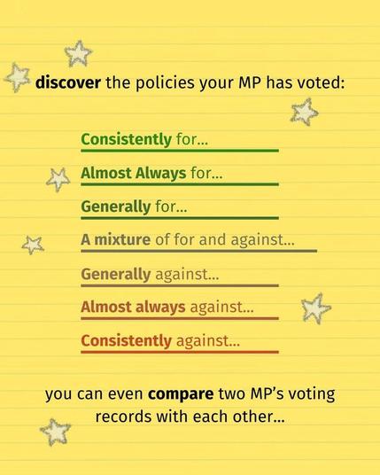 Discover the policies your MP has voted for or against. You can even compare two MP's voting records with each other.