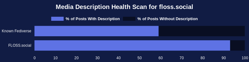 Checking a sample of 6,878 posts with media from the past 24 hours for ALT text (media descriptions):

Known Fediverse: 59% 
FLOSS.social: 93%