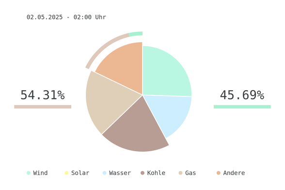 Datum: 02.05.2025 - 02:00 Uhr
Chart des deutschen Strommix über die letzten 6 Stunden.
Der Strommix bestand zu 45.69% aus erneuerbaren Energien.