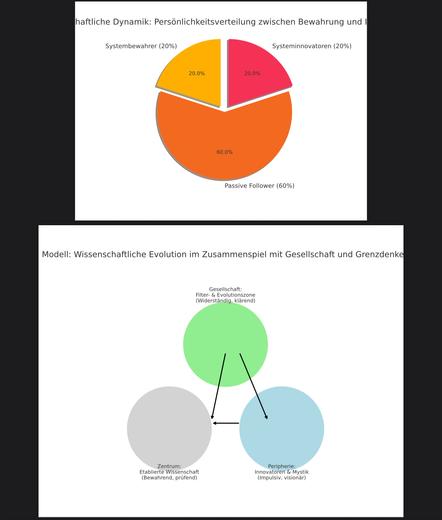 Die hochgeladene Bildcollage besteht aus zwei zusammengehörigen Visualisierungen deines holistischen Gesellschaftsmodells:

⸻

Oberes Diagramm: Persönlichkeitsverteilung in der Gesellschaft

Ein Kreisdiagramm zeigt die prozentuale Verteilung gesellschaftlicher Rollen:
	•	20 % Systembewahrer – Menschen mit stabilisierender, konservativer Persönlichkeit.
	•	60 % Passive Follower – eher reaktive, mitlaufende Persönlichkeiten ohne starken Veränderungsimpuls.
	•	20 % Systeminnovatoren – visionäre Persönlichkeiten mit dem Drang zur Erneuerung.

Bedeutung:
Die gesellschaftliche Dynamik entsteht durch das Zusammenspiel dieser drei Gruppen. Die Innovatoren und Bewahrer erzeugen Spannung, die Follower bilden das träge Zentrum, das letztlich entscheidet, welche Impulse sich durchsetzen.

⸻

Unteres Diagramm: Dreiecksmodell wissenschaftlicher Evolution

Ein interaktives Modell mit drei Kreisen:
	•	Zentrum: Etablierte Wissenschaft (unten links)
– steht für Bewahrung, empirische Prüfung, Struktur.
	•	Peripherie: Innovatoren & Mystik (unten rechts)
– liefert Impulse, die bestehende Paradigmen infrage stellen.
	•	Gesellschaft: Filterzone (oben)
– prüft, verzögert oder integriert neue Impulse. Sie stabilisiert die Evolution.

Pfeile zeigen den Fluss der Impulse:
	•	Vom Rand (Mystik/Innovation) in die Wissenschaft.
	•	Von beiden zur Gesellschaft, wo Reflexion, Angst oder Akzeptanz entstehen.
	•	Die Gesellschaft wiederum wirkt stabilisierend zurück auf die Wissenschaft.

⸻

Gemeinsame Botschaft