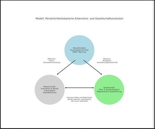Dieses Schaubild trägt den Titel:

„Modell: Persönlichkeitsbasierte Erkenntnis- und Gesellschaftsevolution“

Es visualisiert ein dynamisches Dreieck zwischen drei zentralen Kräften, die den gesellschaftlichen Wandel steuern:

⸻

1. Persönlichkeit (oben, hellblauer Kreis)

Beschriftung:
„Persönlichkeit: Psychologische Filter (MBTI, Big Five)“

Dieser Kreis steht im Zentrum des Modells:
Die Persönlichkeit wirkt als psychologischer Filter, durch den Wahrnehmung, Bewertung und Handlung gesteuert werden. Eigenschaften wie Offenheit oder Strukturbedürfnis beeinflussen, wie Menschen auf wissenschaftliche oder gesellschaftliche Impulse reagieren.

⸻

2. Wissenschaft (unten links, grauer Kreis)

Beschriftung:
„Wissenschaft: Innovation & Mystik – Impulsgeber (Randbereiche)“

Die Wissenschaft, insbesondere in ihren grenzüberschreitenden Bereichen (z. B. Quantenphysik, Bewusstseinsforschung, Mystik), erzeugt neue Denkimpulse. Diese wirken jedoch nur transformierend, wenn sie psychologisch angenommen und gesellschaftlich reflektiert werden.

Zugeordnete Wirkung:
„Offenheit, Vision, Grenzüberschreitung“

⸻

3. Gesellschaft (unten rechts, grüner Kreis)

Beschriftung:
„Gesellschaft: Filter & Systemträgheit – Widerstand & Stabilisierung“

Die Gesellschaft bildet die Resonanz- und Verzögerungszone. Neue Impulse treffen auf kulturelle und emotionale Widerstände, werden geprüft, verlangsamt – aber idealerweise integriert und stabilisiert.

Zugeordnete Wirkung:
„Reflexion, Akzeptanz, Veränderungs