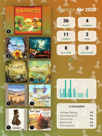 BG Stats Apr 2025

Plays: 36
H-index: 4
Games: 11
New: 2
Players: 8
Locations: 0

Harvest: 9
Revive: 8
Unconscious Mind: 6
Everdell: 5
Wayfarers of the South Tigris: 2
Cascadia: Rolling Hills: 1
Fromage: 1
Furnace: 1
River of Gold: 1

19 designers:
Andreas Steding: 9%
Anna Wermlund: 9%
Antonio Zax: 9%
Ben Rosset: 9%
Eilif Svensson: 9%.