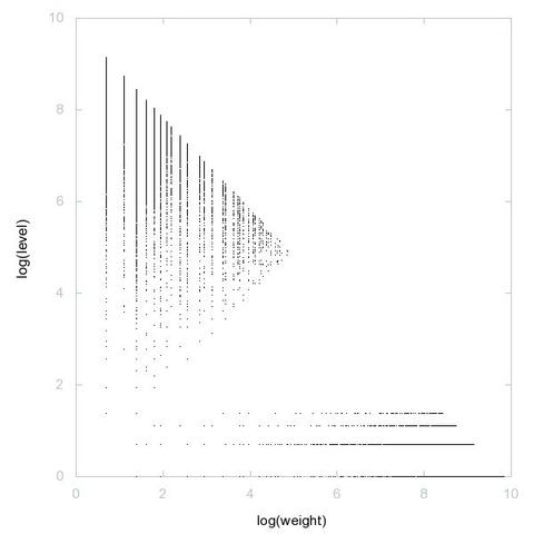 Decomposition into weight × level + jump of A246282 in 2D (log(weight), log(level))
