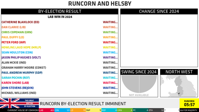 RUNCORN AND HELSBY

BY-ELECTION RESULT, LAB WIN IN 2024 (CHANGE SINCE 2024)
CATHERINE BLAIKLOCK (ED): WAITING...
DAN CLARKE (LIB): WAITING...
CHRIS COPEMAN (GRN): WAITING...
PAUL DUFFY (LD): WAITING...
PETER FORD (WP): WAITING...
HOWLING LAUD HOPE (MRLP): WAITING...
SEAN HOULSTON (CON): WAITING...
JASON PHILIP HUGHES (VOLT): WAITING...
ALAN MCKIE (IND): WAITING...
GRAHAM HARRY MOORE (CONST): WAITING...
PAUL ANDREW MURPHY (SDP): WAITING...
SARAH POCHIN (REF): WAITING...
KAREN SHORE (LAB): WAITING...
JOHN STEVENS (REJOIN): WAITING...
MICHAEL WILLIAMS (IND): WAITING...

SWING SINCE 2024: NOT AVAILABLE