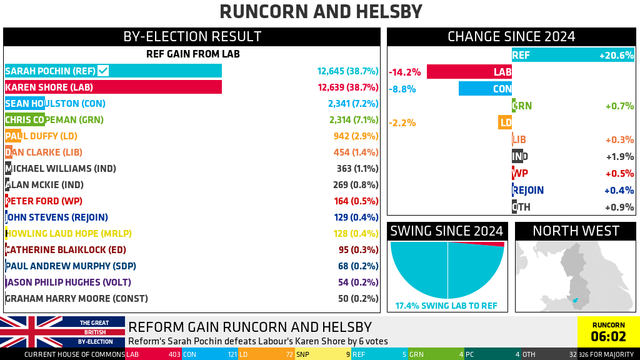 RUNCORN AND HELSBY

BY-ELECTION RESULT, REF GAIN FROM LAB (CHANGE SINCE 2024)
SARAH POCHIN (REF): 12,645 (38.7%, +20.6%) WINNER
KAREN SHORE (LAB): 12,639 (38.7%, -14.2%)
SEAN HOULSTON (CON): 2,341 (7.2%, -8.8%)
CHRIS COPEMAN (GRN): 2,314 (7.1%, +0.7%)
PAUL DUFFY (LD): 942 (2.9%, -2.2%)
DAN CLARKE (LIB): 454 (1.4%, +0.3%)
MICHAEL WILLIAMS (IND): 363 (1.1%, +1.9%^)
ALAN MCKIE (IND): 269 (0.8%, ^)
PETER FORD (WP): 164 (0.5%, +0.5%)
JOHN STEVENS (REJOIN): 129 (0.4%, +0.4%)
HOWLING LAUD HOPE (MRLP): 128 (0.4%, +0.4%)
CATHERINE BLAIKLOCK (ED): 95 (0.3%, +0.3%)
PAUL ANDREW MURPHY (SDP): 68 (0.2%, -0.1%)
JASON PHILIP HUGHES (VOLT): 54 (0.2%, +0.2%)
GRAHAM HARRY MOORE (CONST): 50 (0.2%, +0.2%)
^ AGGREGATED ACROSS CANDIDATES IN PARTY

SWING SINCE 2024: 17.4% SWING LAB TO REF