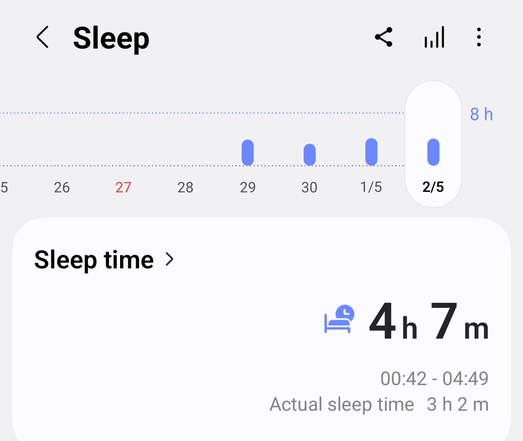 Bar chart showing hours of sleep per night. There is no data for the first few days, then 4 consecutive bars, each showing 2-4 hours sleep.
Beneath this, last night's sleep time is shown as 4 hours and 7 minutes, taking place from 42 minutes past midnight until 10 minutes to give. This is followed by the text "Actual sleep time 3 hours and 2 minutes".