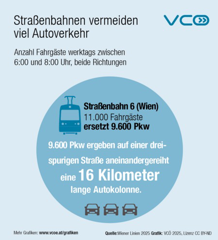 Grafik des VCÖ zur Anzahl der Fahrgäste, die von der Straßenbahnlinie 6 in Wien im Frühverkehr transportiert werden und wie viele Pkw dadurch ersetzt werden