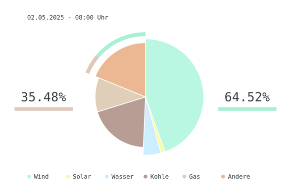 Datum: 02.05.2025 - 08:00 Uhr
Chart des deutschen Strommix über die letzten 6 Stunden.
Der Strommix bestand zu 64.52% aus erneuerbaren Energien.