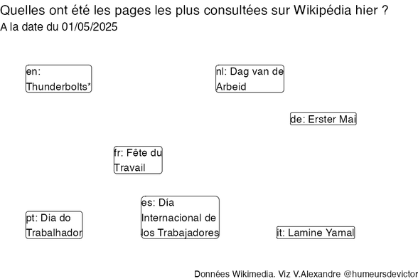 Recherches sur Wikipedia2025-05-02