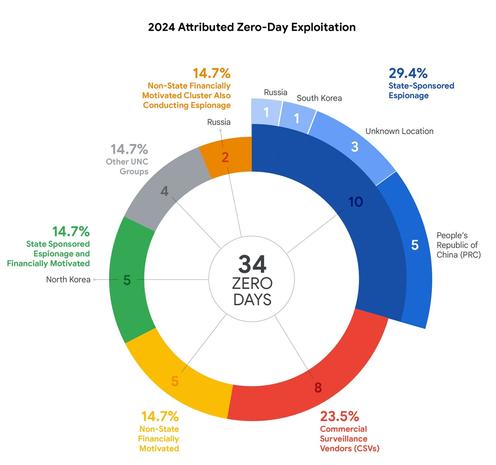 Diagram for 2024 attributed Zero-Day Exploitation by Google Threat Intelligence Group