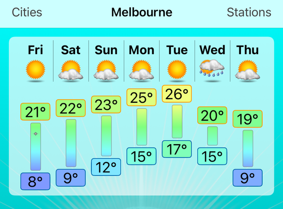 Screenshot from weather app indicating several days in a row with maximums above 20° Celsius.