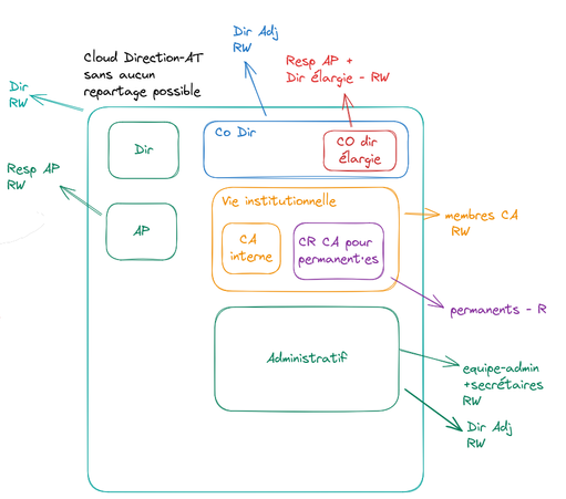 Schéma d'une proposition d'organisation d'un Cloud