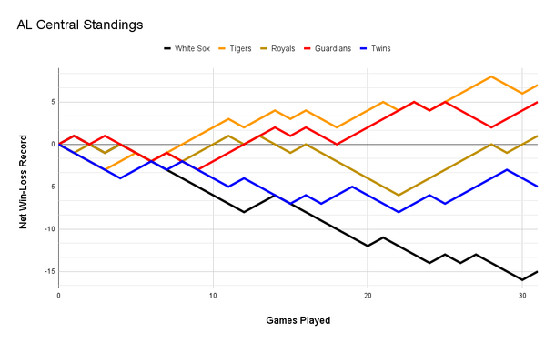 AL Central Standings - 31 Game Update