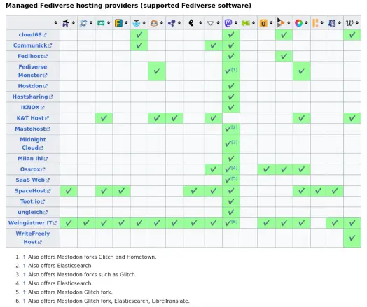 Screenshot of the current state of a table listing managed Fediverse hosting providers and what Fediverse software they support. There are 18 providers and 17 different Fediverse software projects covered. Might be outdated as you view it. Please check the latest version on the Join the Fediverse Wiki: https://joinfediverse.wiki/Hosting_an_instance