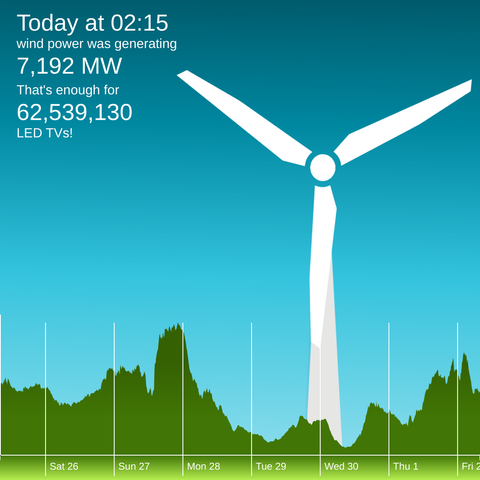 The winderful.uk dashboard showing that wind is generating 7,192 MW. That's enough for 62,539,130 LED TVs!