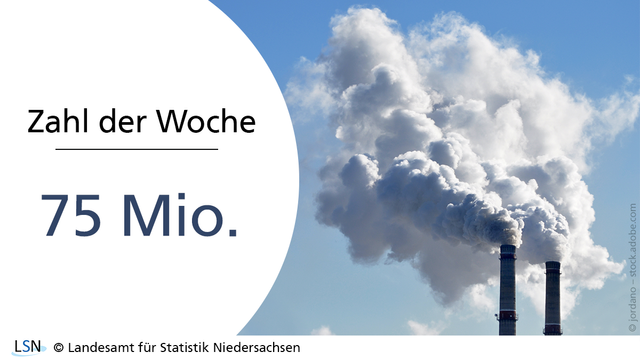 75 Millionen. Das Bild zeigt Fabrikschornsteine, aus denen Rauch in den Himmel aufsteigt.