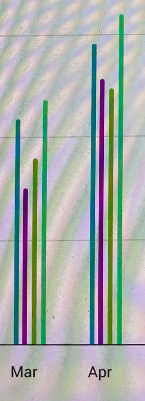 Bar graph showing solar electricity generated by one house in southern England Uk during the months of March and April over the last four years. The top horizontal line denotes 600 kWh, the middle is 400 kWh and the lower horizontal line is 200 kWh. The blue line is for 2022, magenta is for 2023, dark green is for 2024 and the light green line is for 2025. 60 kWh more electricity was generated in April 2025 than for April 2022. March and April 2025 have generated far higher solar electricity than those months in previous years.