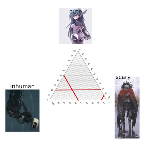 ternary graph between cute, scary and inhuman
there are lines indicating the values 80% cute, 50% inhuman, 10% scary
