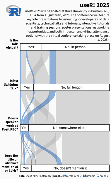 Alluvial chart showing percentage of talks at useR that are virtual, are lightning talks, have a speaker at Posit, or mention AI and LLMs in the title/abstract. Posit speakers are highlighted at each node.