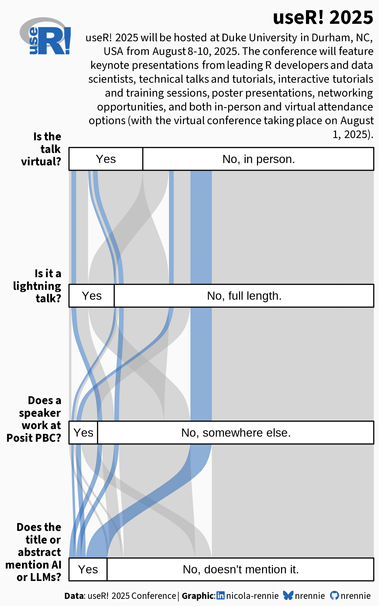 Alluvial chart showing percentage of talks at useR that are virtual, are lightning talks, have a speaker at Posit, or mention AI and LLMs in the title/abstract. AI talks are highlighted at each node.