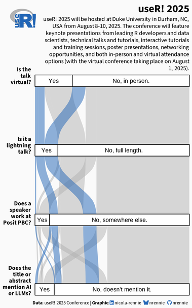 Alluvial chart showing percentage of talks at useR that are virtual, are lightning talks, have a speaker at Posit, or mention AI and LLMs in the title/abstract. Lightning talks are highlighted at each node.