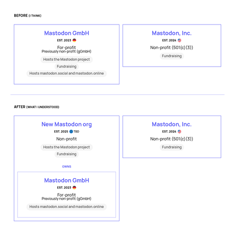 Diagram of Mastodon entities by @nclm@mastodon.social

• Before the reorganization, the US non-profit which collects donations plus a German for-profit which collects donations, hosts the Mastodon project, and the mastodon.social and mastodon.online servers;
• After the reorganization, the US non-profit which collects donations plus a European non-profit which collects donations, hosts the Mastodon project and owns the German for-profit which hosts the two instances.