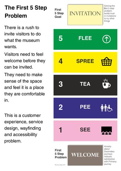 First 5 steps graphic about what people want to know when they enter a new space in order to deep it might be a place they can use.