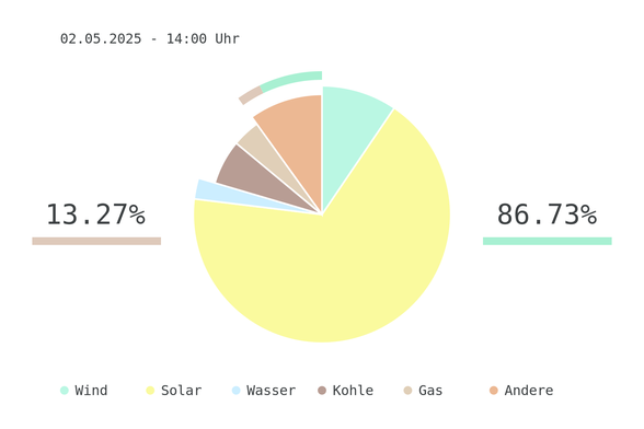 Datum: 02.05.2025 - 14:00 Uhr
Chart des deutschen Strommix über die letzten 6 Stunden.
Der Strommix bestand zu 86.73% aus erneuerbaren Energien.
