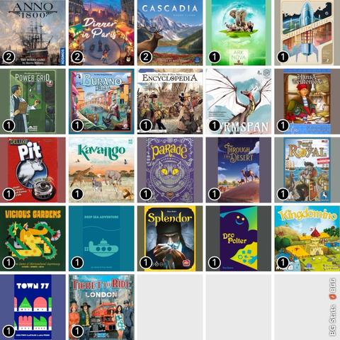 BG Stats 5 x 5.
Play count:
2: Anno 1800: The Board Game;
2: Dinner in Paris;
2: Cascadia;
1: Ark Nova;
1: Galactic Cruise;
1: Power Grid;
1: Burano;
1: Encyclopedia;
1: Wyrmspan;
1: Hansa Teutonica;
1: Pit;
1: Kavango;
1: Parade;
1: Through the Desert;
1: Port Royal;
1: Vicious Gardens;
1: Deep Sea Adventure;
1: Splendor;
1: DroPolter;
1: Kingdomino;
1: Town 77;
1: Ticket to Ride: London.