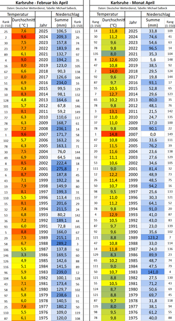 Klimatabellen für Karlsruhe mit Temperatur und Niederschlag. Links für das Virteljahr Februar bis April und rechts nur für den April.