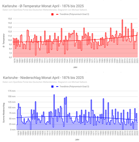 Zwei Diagramme für den April, oben für die Temperatur, unten für den Niederschlag. Je von 1876 bis 2025.