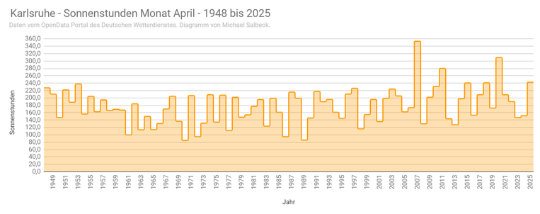 Diagramm der Sonnenstunden für den April von 1948 bis 2025.