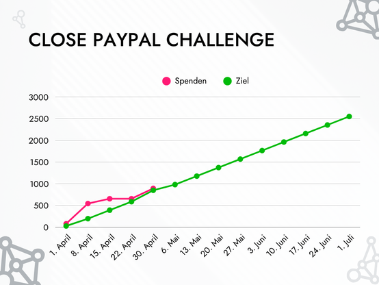 Grafik der Close PayPal Challenge zeigt eine grüne Linie, die gerade von Anfang April (0€) bis Ende Juni (2550€) geht. Beim 30 April ist eine kleine Abweichung zu erkennen. Eine zweite Linie, die die Spendeneinnahmen auf das Bankkonto repräsentiert, steigt von Anfang April (0€) erst bis 8. April rasant an (544€), wird dann bis 15. April flacher (656€), wo sie bis 22. April bleibt und damit nur noch knapp über der Ziellinie ist und steigt dann bis 30. April etwa gleich mit der Ziellinie auf 893€ an.