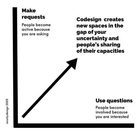 Two axis graph of Use Questions and Make Requests to create a space for codesign by taking people seriously and asking them to help