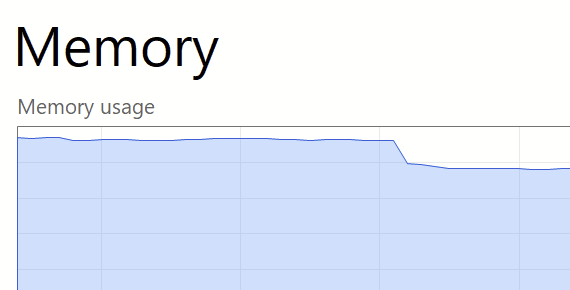 A screenshot of the Windows task manager Memory graph, showing a massive drop in the middle of the graph, when a single browser tab was closed.