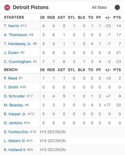 Tobias was a -23 in 39 minutes in game 6 today and that was a 3 point loss. In the 9 minutes Tobias wasn’t in the game, the Pistons were a +20